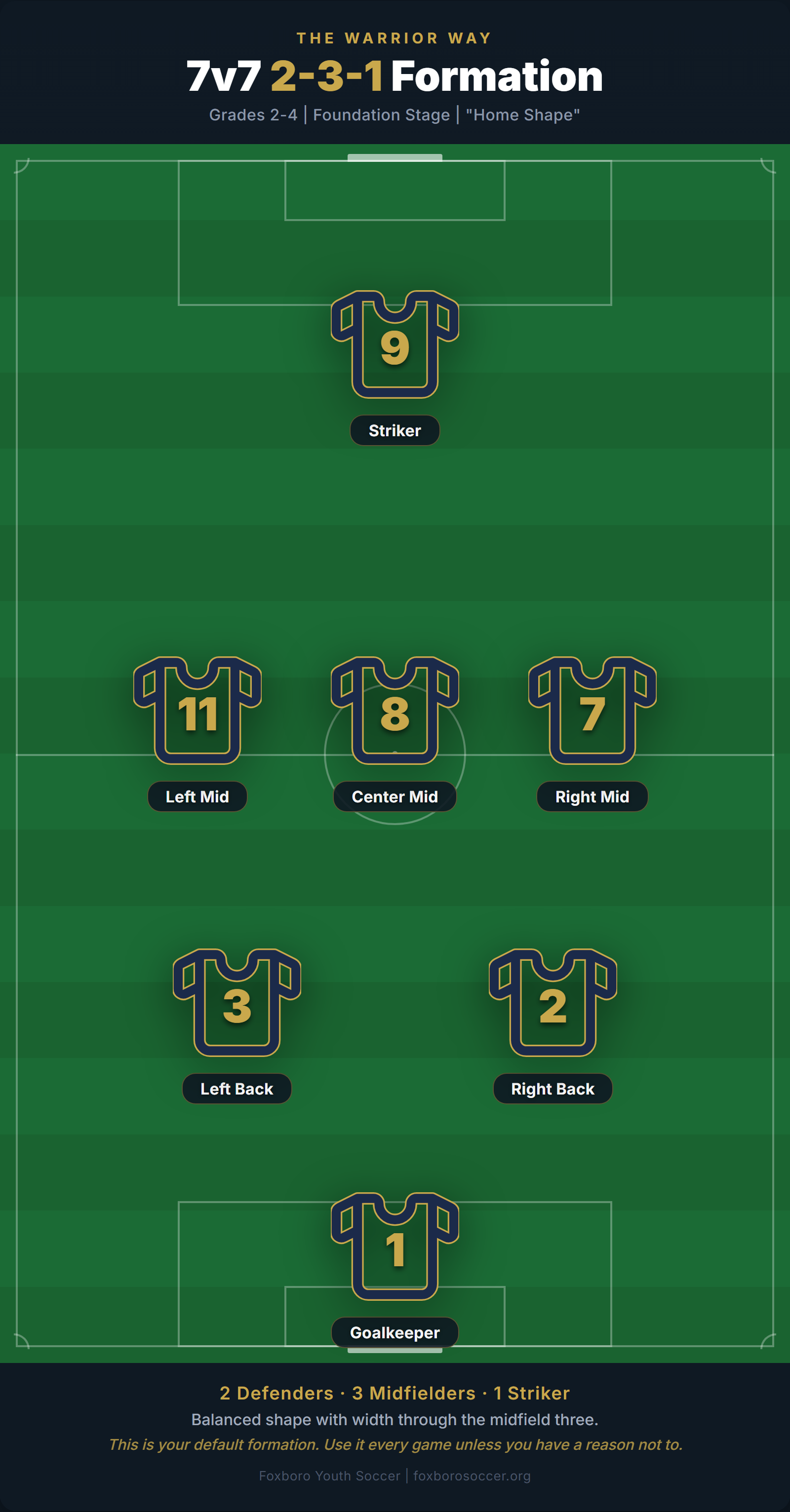 7v7 2-3-1 formation overview showing all player positions